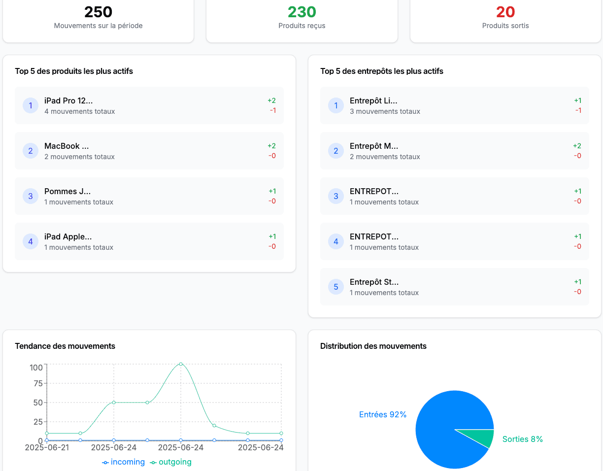 Aperçu du dashboard Stockentix